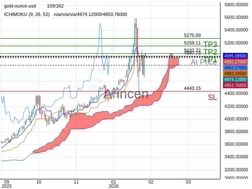 XAUUSD@4997.72 Chart