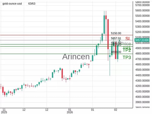 XAUUSD@5057.01 Chart