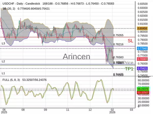 USDCHF@0.76583 Chart