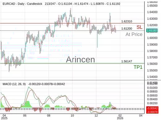 EURCAD@1.612 Chart