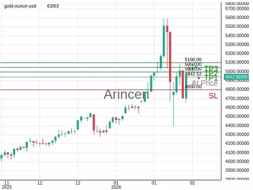 XAUUSD@4942.52 Chart