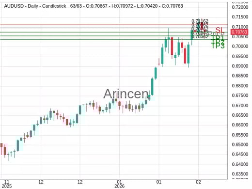 AUDUSD@0.70962 Chart