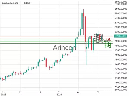 XAUUSD@4973.45 Chart