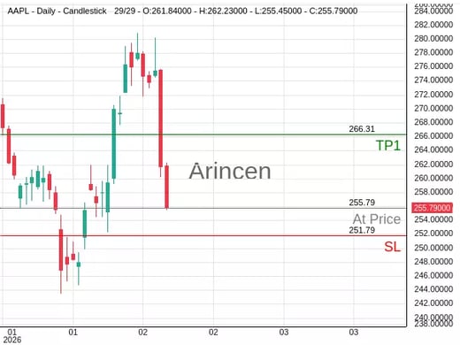 AAPL@255.79 Chart