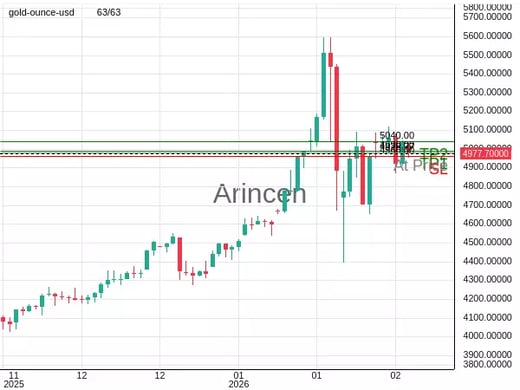 XAUUSD@4978.77 Chart