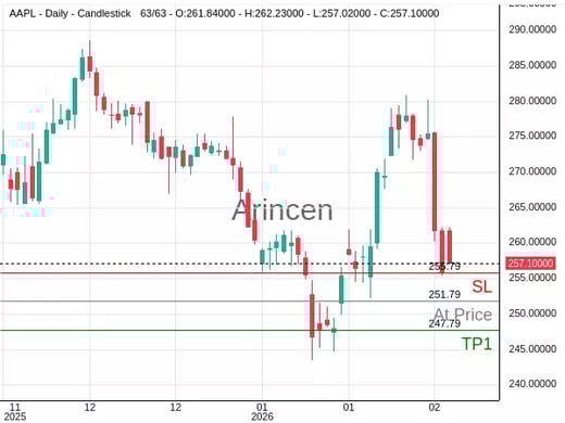 AAPL@251.79 Chart