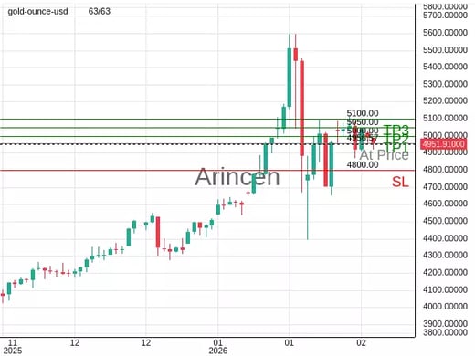 XAUUSD@4956.57 Chart