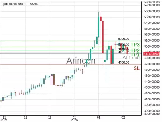 XAUUSD@4881.02 Chart