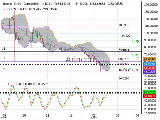 LTCUSD@54.022 Chart