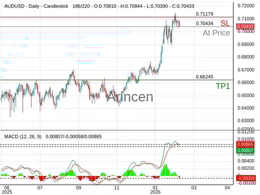 AUDUSD@0.70434 Chart