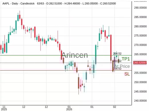 AAPL@260.52 Chart