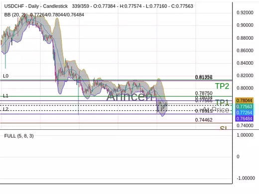 USDCHF@0.77566 Chart