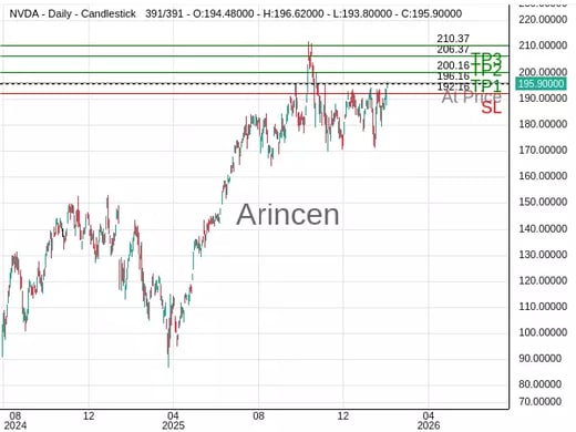 NVDA@196.16 Chart