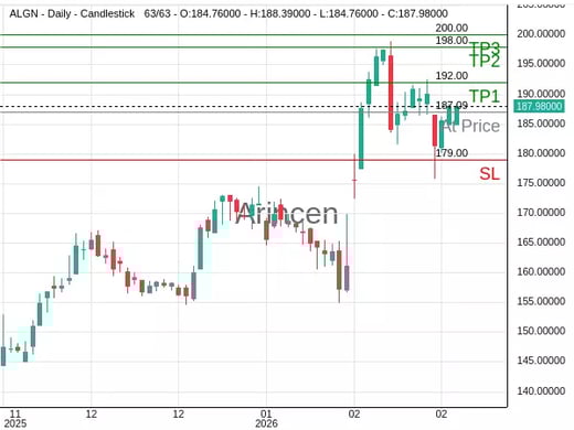 ALGN@187.09 Chart