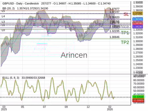 GBPUSD@1.34768 Chart