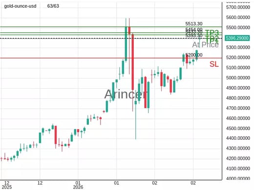 XAUUSD@5393.3 Chart