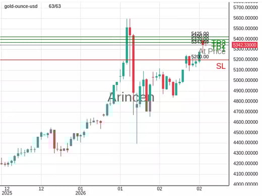 XAUUSD@5343.69 Chart