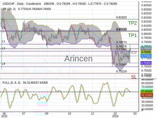 USDCHF@0.78276 Chart