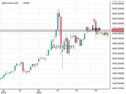XAUUSD@5165.45 Chart