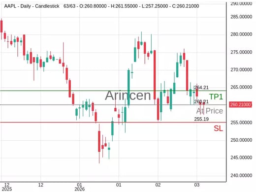 AAPL@260.21 Chart