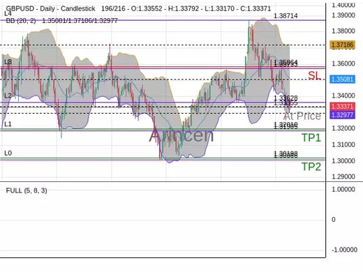 GBPUSD@1.33355 Chart