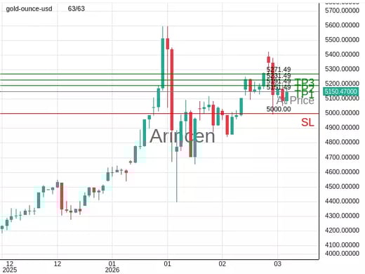 XAUUSD@5151.49 Chart