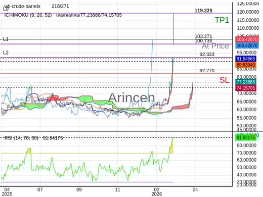 OILUSD@103.271 Chart