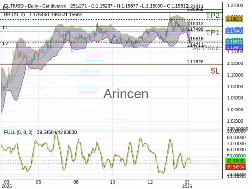 EURUSD@1.15818 Chart
