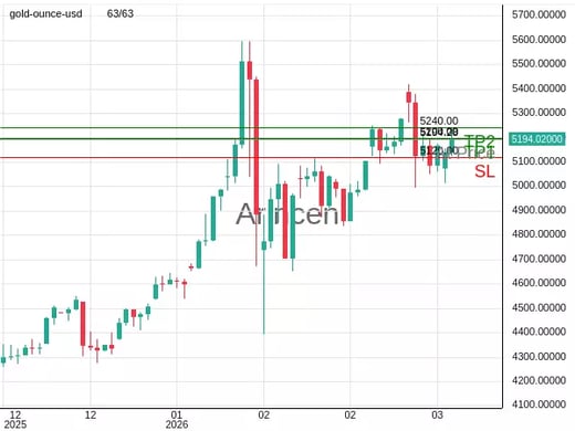 XAUUSD@5194.28 Chart