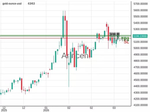 XAUUSD@5194.28 Chart