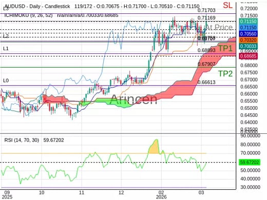 AUDUSD@0.71169 Chart