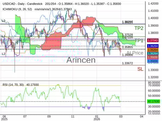 USDCAD@1.35855 Chart