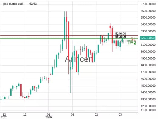 XAUUSD@5207.36 Chart