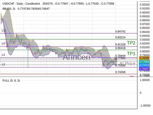 USDCHF@0.77861 Chart