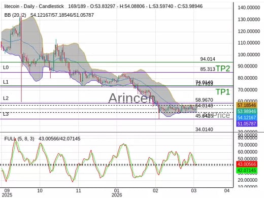 LTCUSD@54.014 Chart