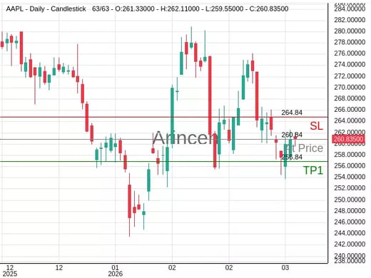 AAPL@260.84 Chart