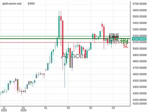 XAUUSD@5157.43 Chart