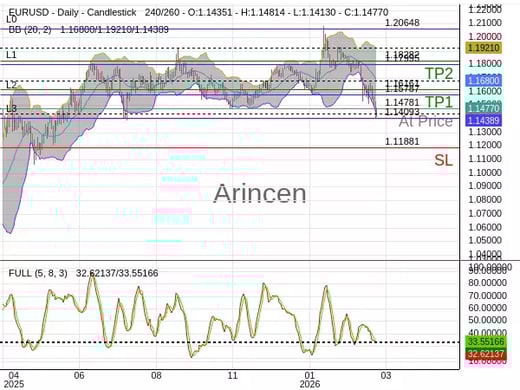 EURUSD@1.14781 Chart