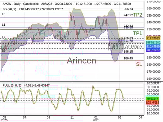 AMZN@211.785 Chart