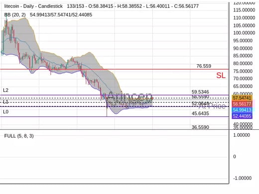 LTCUSD@56.559 Chart