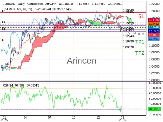 EURUSD@1.14651 Chart