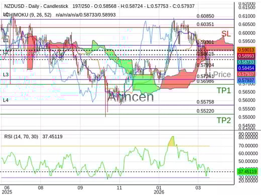 NZDUSD@0.57934 Chart