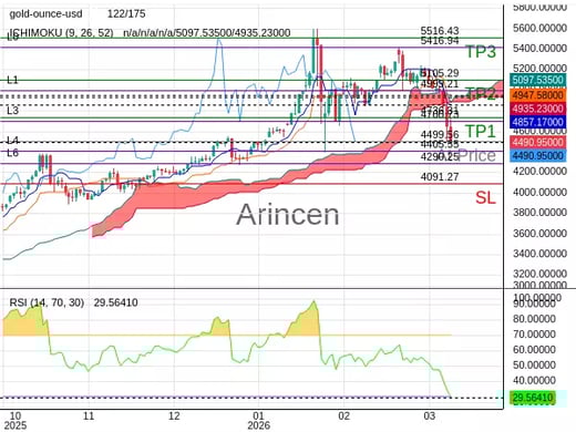 XAUUSD@4499.56 Chart