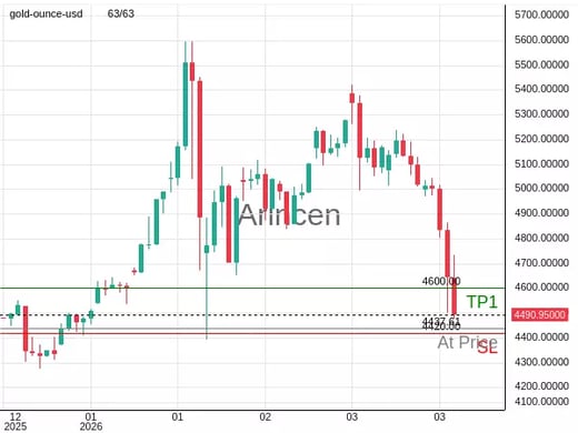 XAUUSD@4437.61 Chart