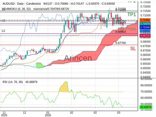 AUDUSD@0.69947 Chart