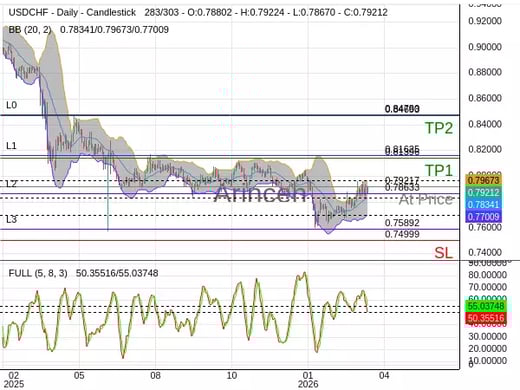USDCHF@0.79217 Chart
