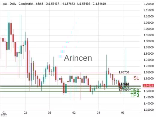 GASUSD@1.54618 Chart