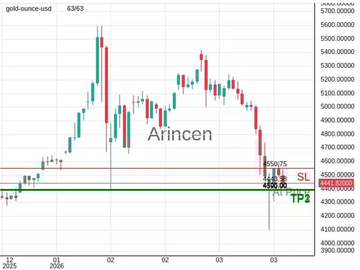 XAUUSD@4443.58 Chart