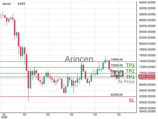 BTCUSD@68465.65 Chart