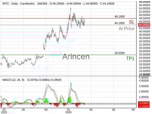 INTC@44.195 Chart